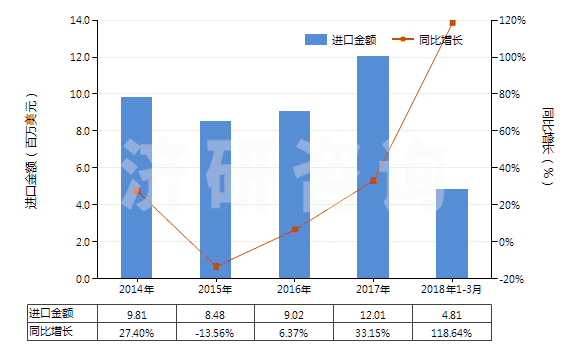 2014-2018年3月中國(guó)碳酸氫鈉(小蘇打)(HS28363000)進(jìn)口總額及增速統(tǒng)計(jì)
